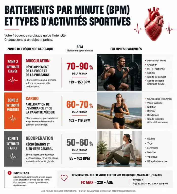 Infographie sur l'impact de la musique de salle de sport et des BPM sur la performance physique