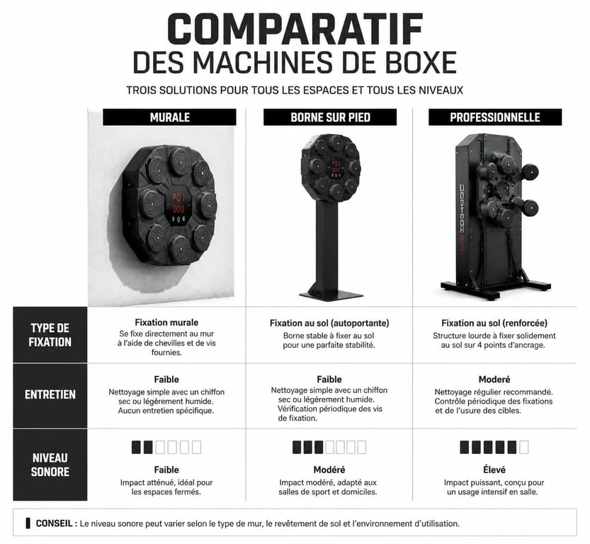 Comparatif des différents types de machines de boxe : murale, borne sur pied et professionnelle