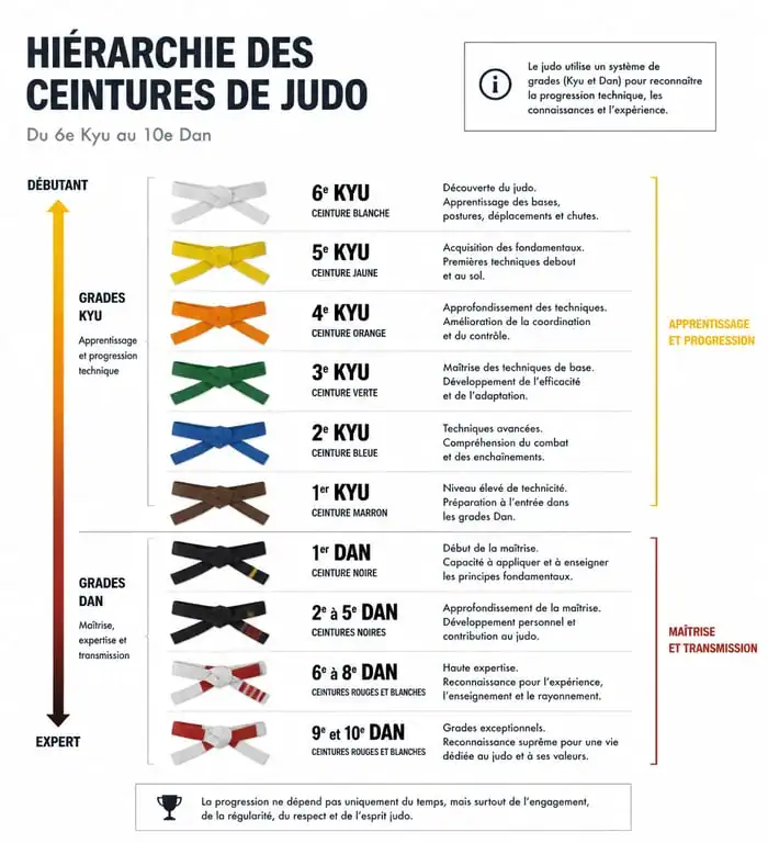 Tableau récapitulatif de l'ordre des ceintures au judo, des grades Kyu aux Dan