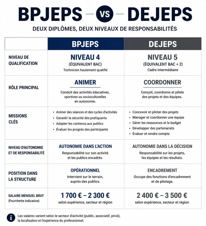 Infographie comparative des salaires et responsabilités entre le diplôme BPJEPS et le DEJEPS pour les professionnels du sport et de l'animation.