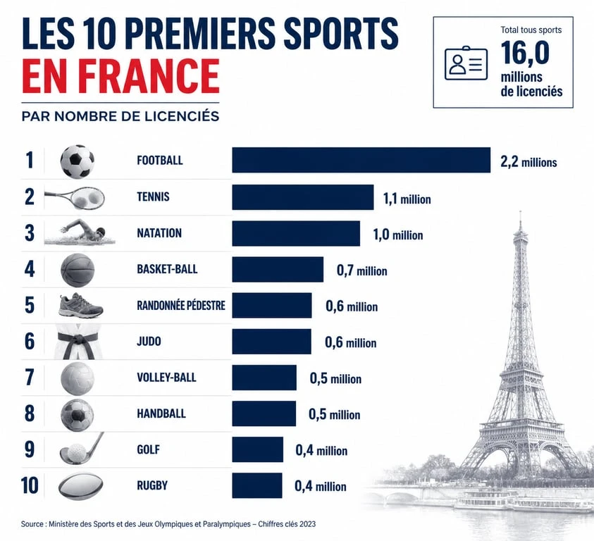 Infographie des 10 sports les plus pratiqués en France par nombre de licenciés