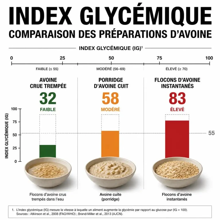 Infographie comparative de l'index glycémique des flocons d'avoine selon le mode de préparation