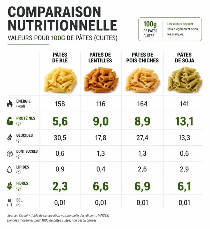Comparatif nutritionnel des pâtes protéinées : protéines et fibres par type de pâte