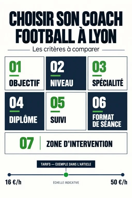 Coach sportif football à Lyon : critères de choix et tarifs des séances