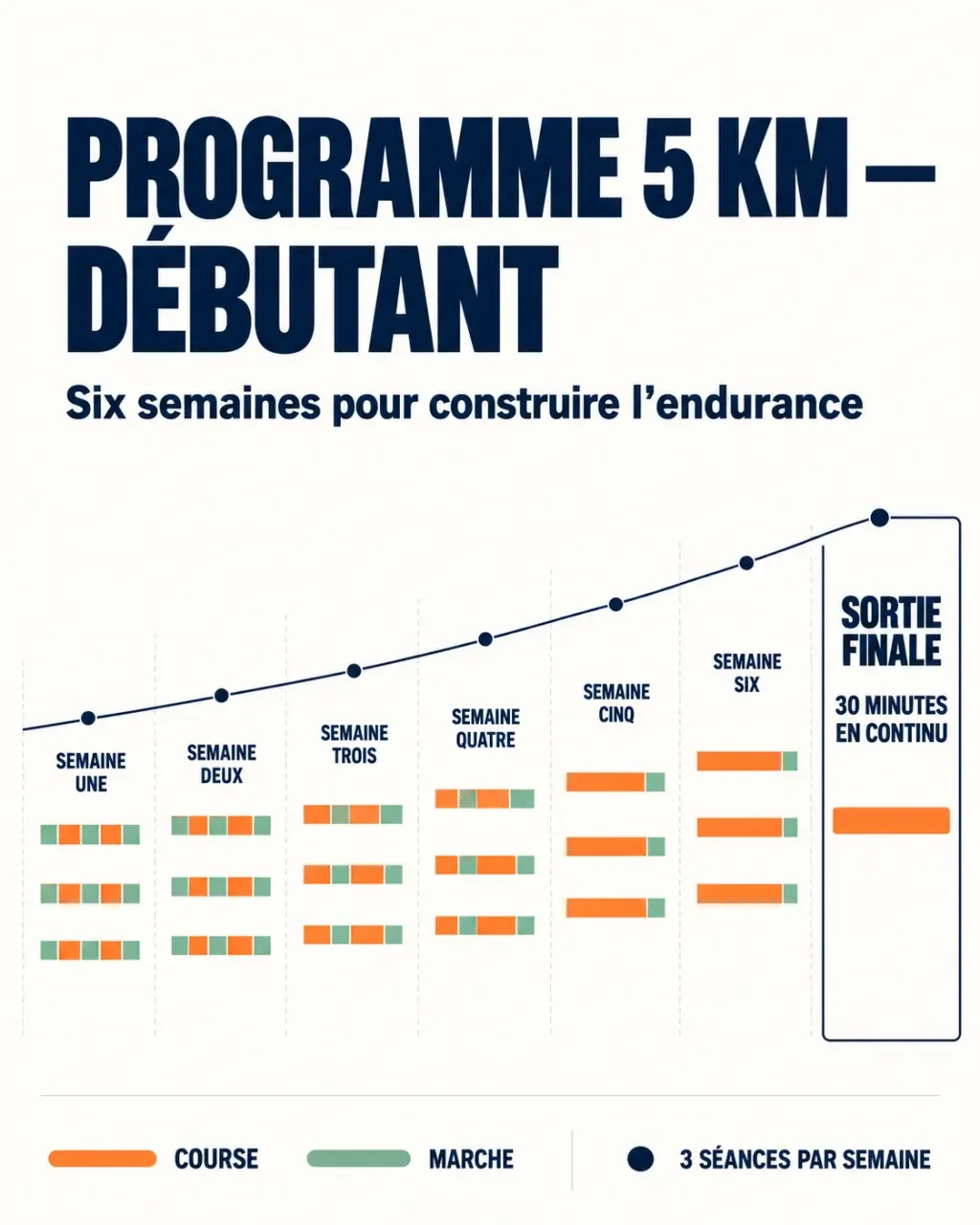 Infographie de progression du programme entraînement 5 km débutant pdf sur six semaines