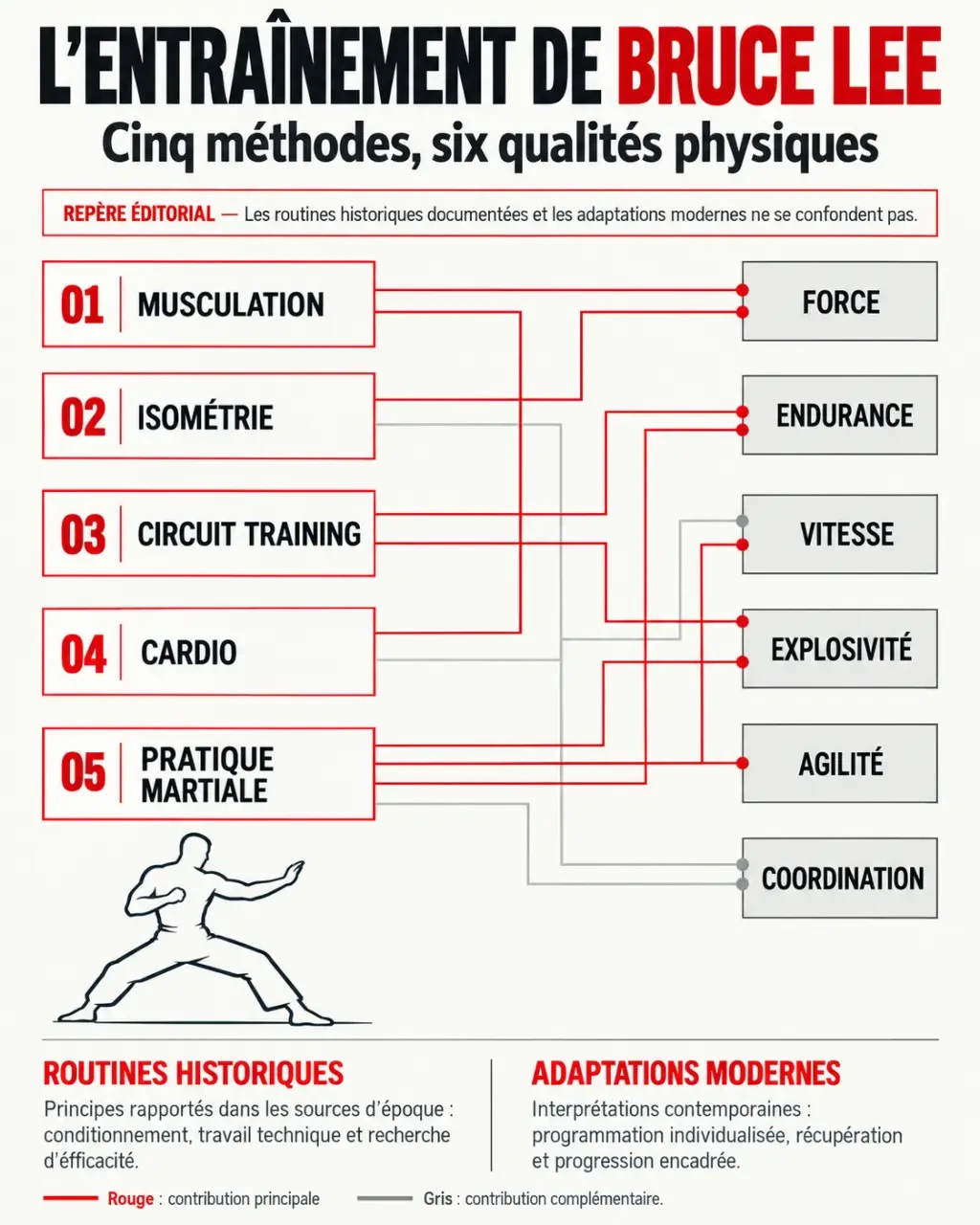 Infographie sur le bruce lee entrainement et les qualités physiques développées par chaque méthode